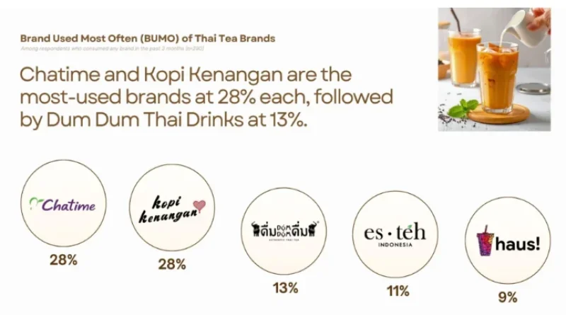 Thai Tea Makin Digemari, Tapi Belum Jadi Minuman Harian